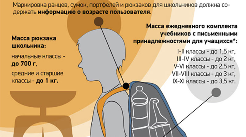 Вес рюкзака. Вес рюкзака школьника. Сколько должен весить портфель школьника. Допустимый вес рюкзака школьника. Сколько должен весить рюкзак школьника.