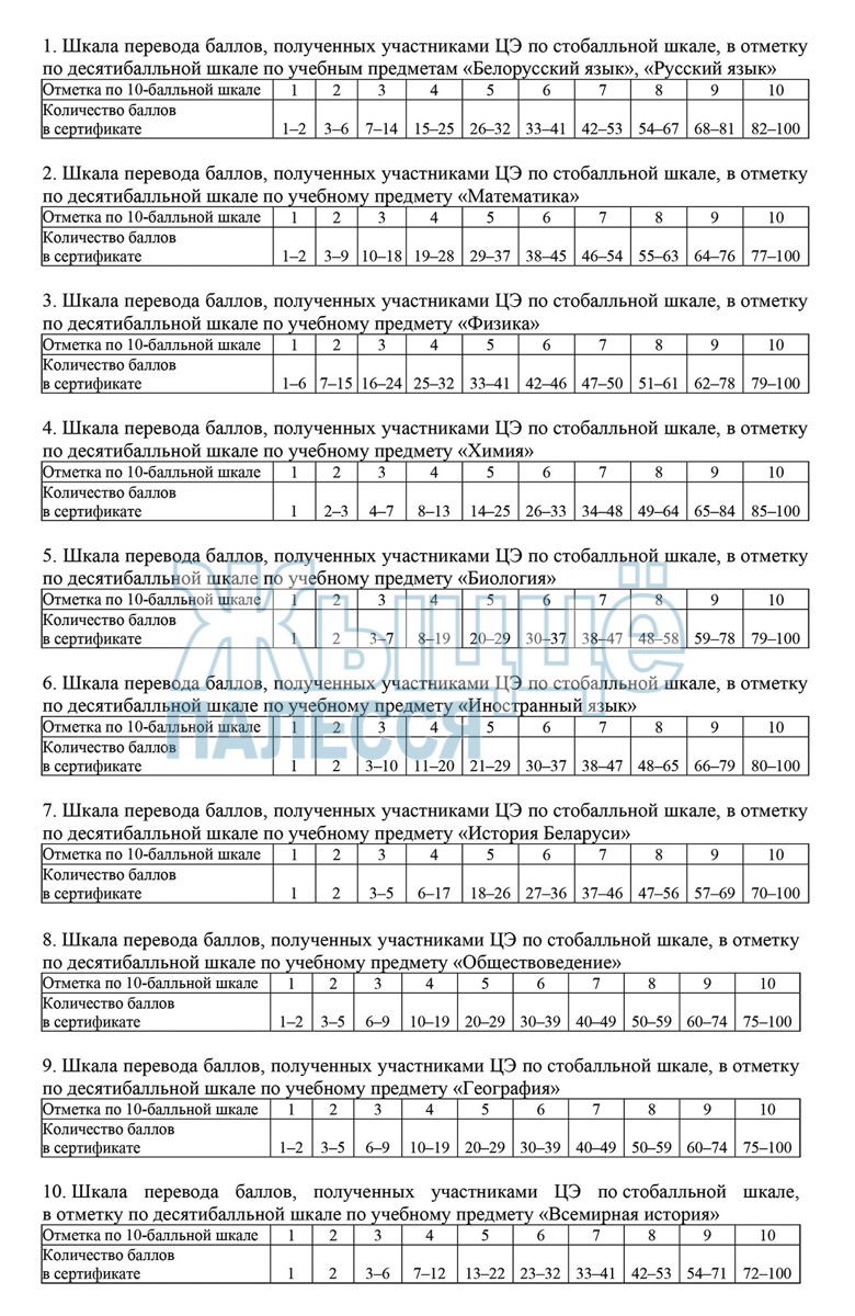 Как будут переводиться баллы на ЦЭ в привычную шкалу отметок? Сохраняем  таблицу по каждому предмету - Жыцце Палесся