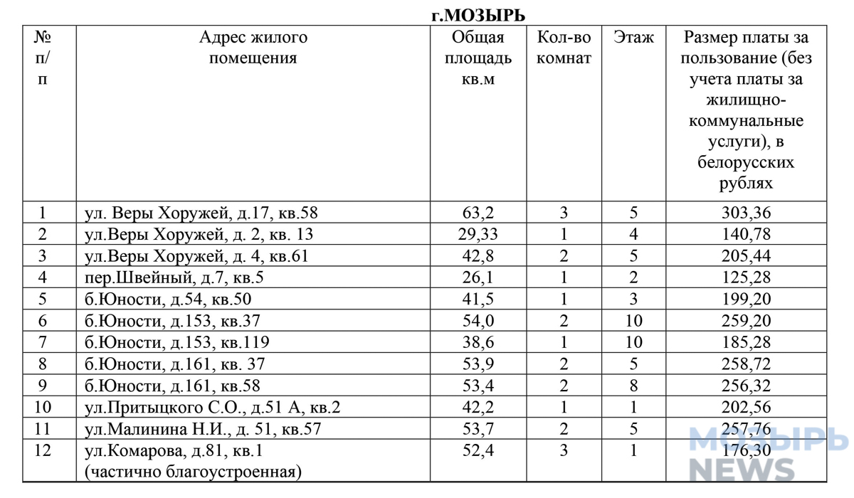 Арендное жилье в Мозыре: актуальные адреса по 8 апреля - Жыцце Палесся