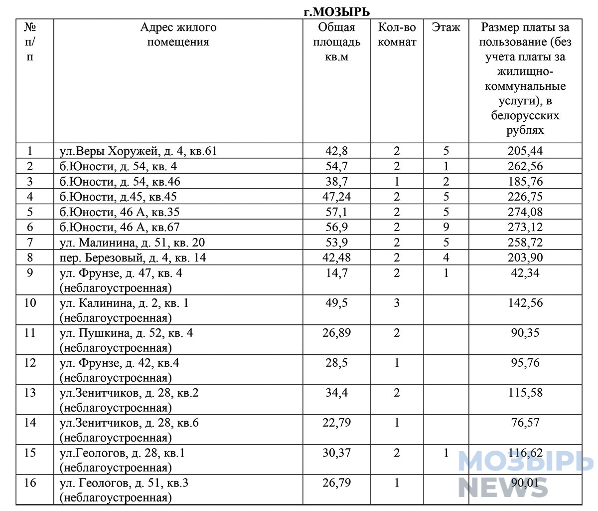 Арендное жилье в Мозыре: актуальные адреса с 6 по 20 мая - Жыцце Палесся